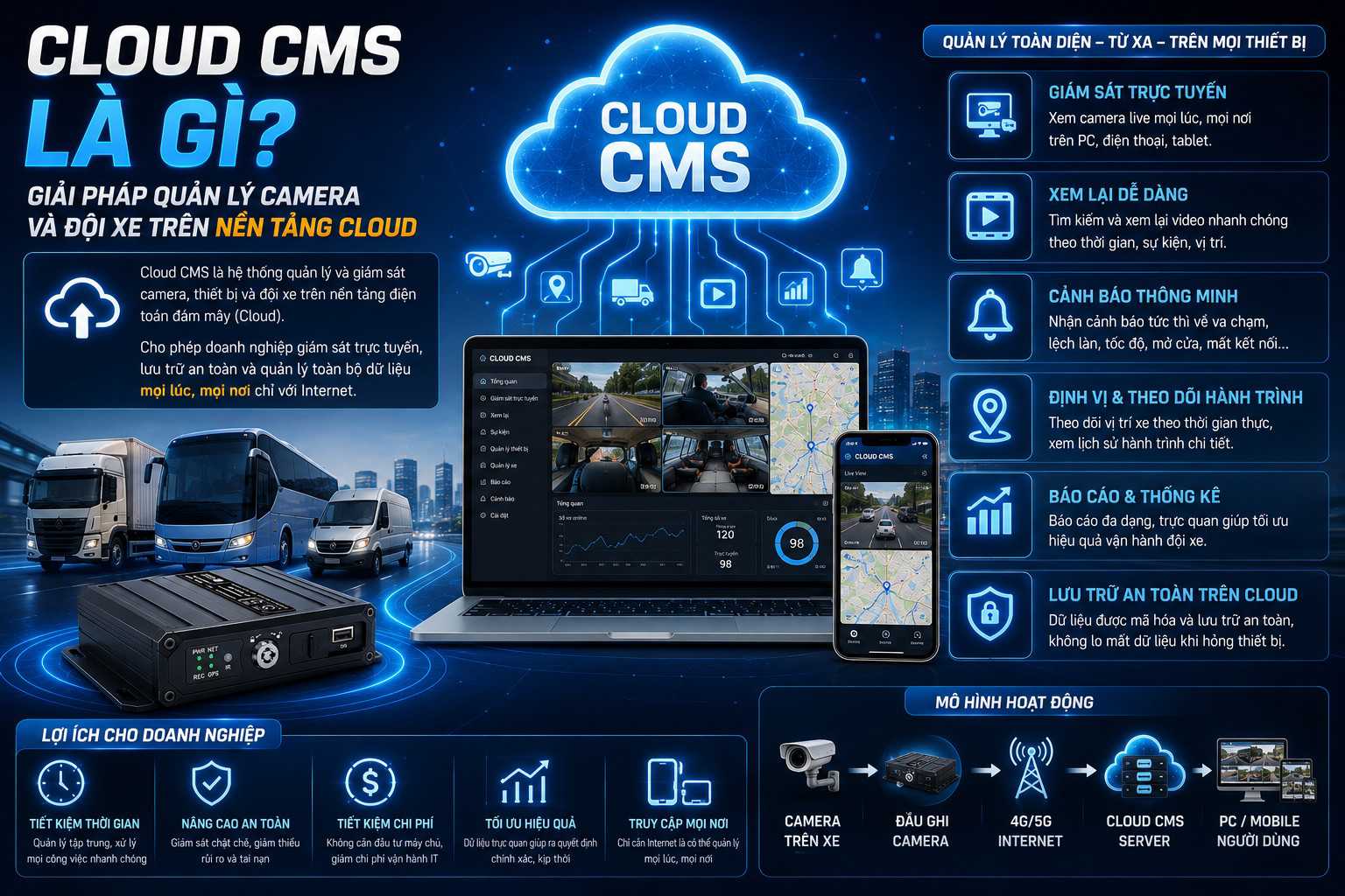 Giải pháp Cloud CMS quản lý camera và đội xe qua laptop, điện thoại với giám sát trực tuyến và lưu trữ dữ liệu trên cloud
